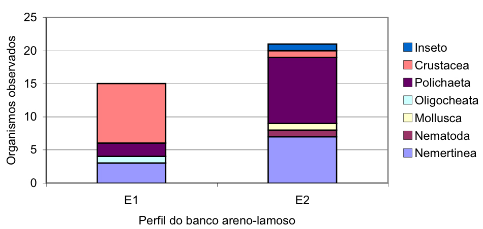 52 Tabela 8: Táxons da macrofauna bentônica coletados nos bancos areno-lamosos do Estuário do Rio Mundaú, município de Trairi Ceará, nos períodos de estiagem (05.I.2002) e chuvoso (20.III.2003).