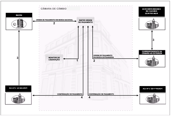 Worldwide Interbank Financial Telecommunication (SWIFT) ou por outro meio de comunicação definido pelas partes.