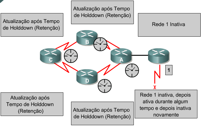 Loop de roteamento Impedimento de Loop