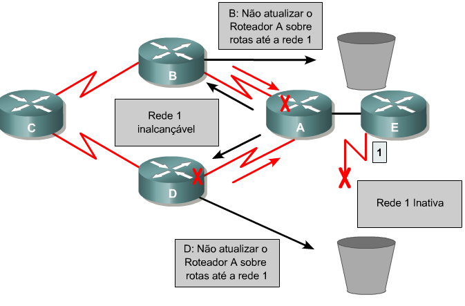 Loop de roteamento Slip Horizon (uma rota informada por um