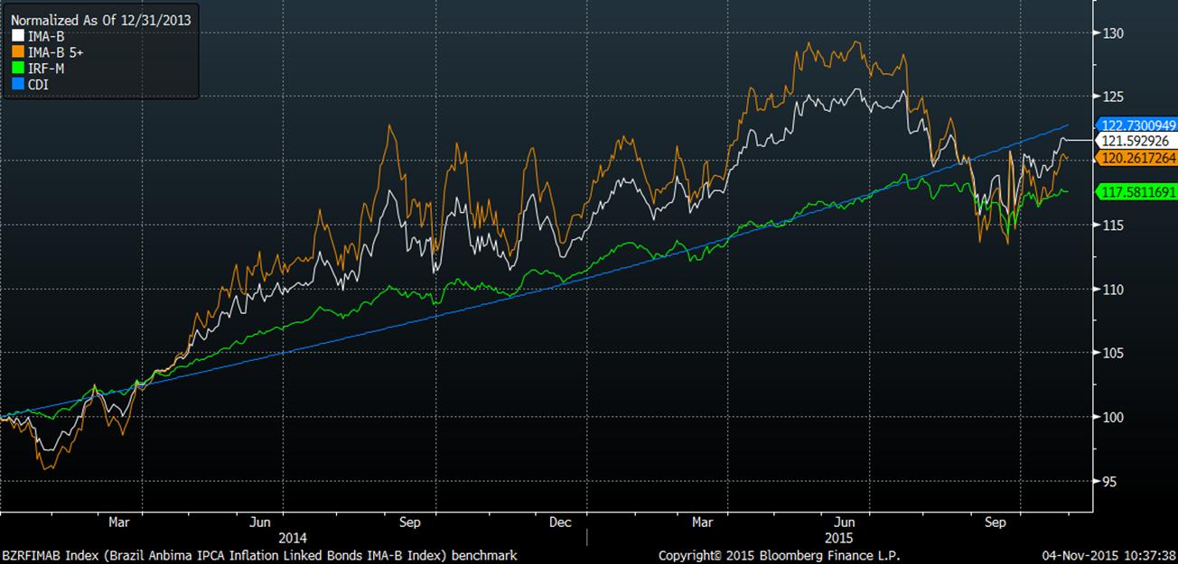 2014/2015 O mercado de renda fixa doméstico tem apresentado grande volatilidade ao longo de 2014 e 2015, pressionado por uma inflação elevada e pela deterioração das contas públicas.