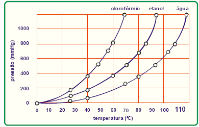 e) maior, pois a pressão será maior. 9. (Adaptado) Considere clorofórmio, etanol e água, todos líquidos, à temperatura ambiente.