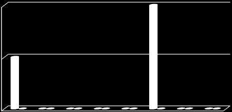 3 2 V 1 V 2 1 Gráfico 3: Comparação dos dados dos voluntários um e dois.