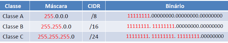 A máscara de rede é responsável por dividir um endereço IP em duas partes: rede e Host; As classes têm suas mascara