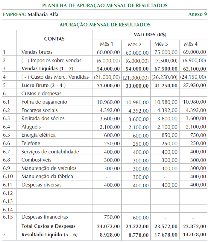 PFO - PROCESSOS FINANCEIROS E ORÇAMENTÁRIOS 69 PFO - PROCESSOS FINANCEIROS E ORÇAMENTÁRIOS 70 Comparando as vendas e os lucros dos meses 2 e 3, verificamos que, enquanto o crescimento das vendas do