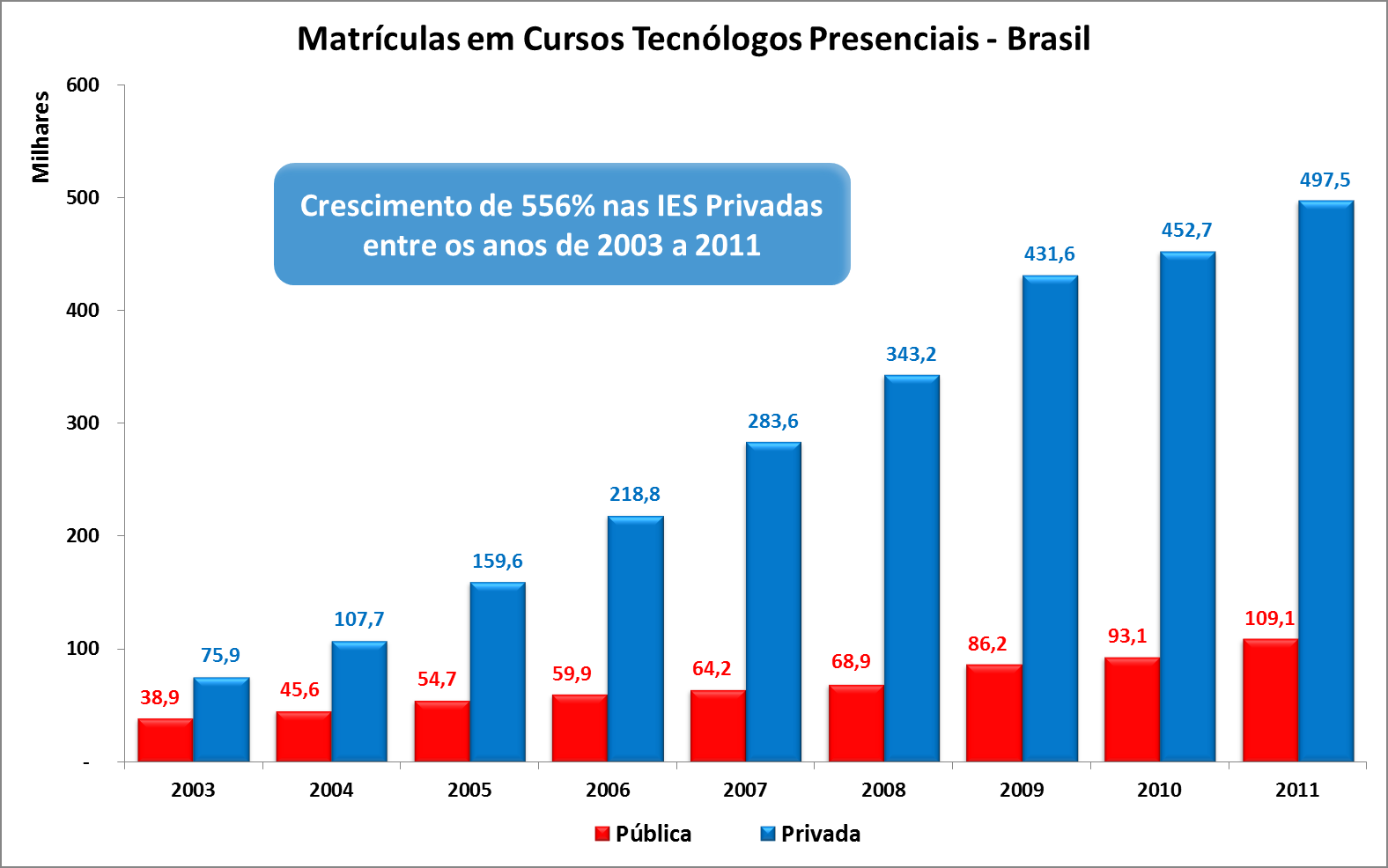 Matrículas Cursos Tecnológicos + 9,9% em 2011 nas IES