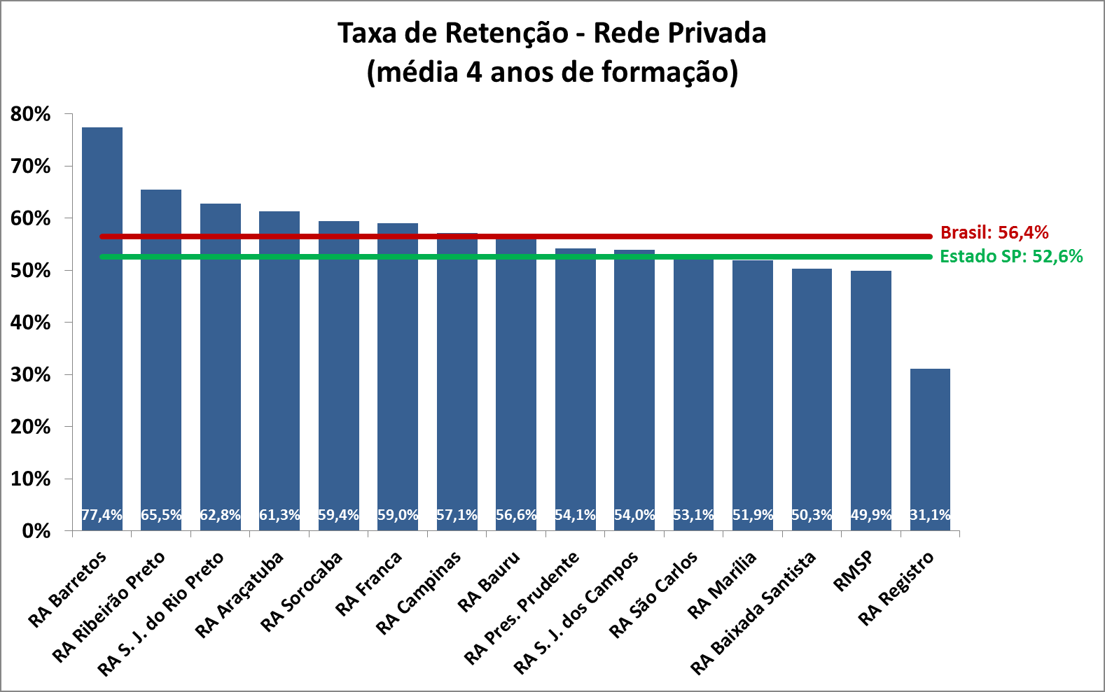 Retenção