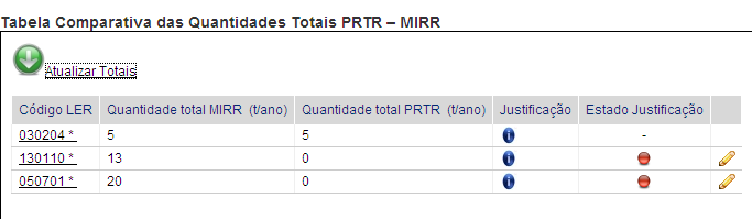 1.2.10 Tabela Comparativa MIRR - PRTR Através da tabela comparativa MIRR-PRTR são apresentadas as quantidades declaradas em sede do Formulário MIRR e do formulário PRTR, por cada código LER