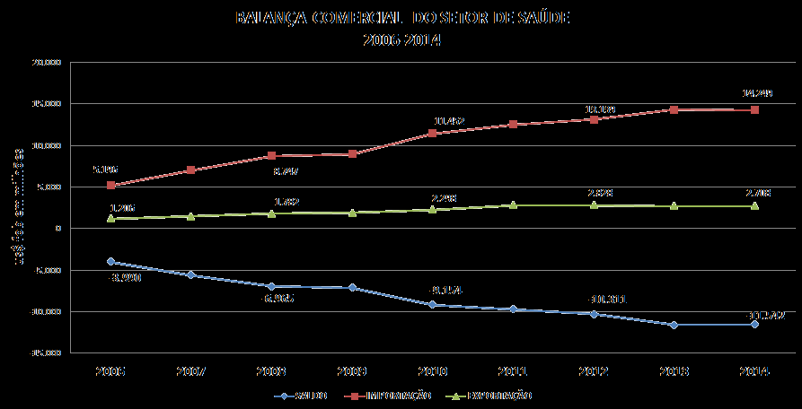 Saúde e Desenvolvimento Nacional Brasil: único país com mais de 100 milhões de habitantes que assumiu o desafio de ter um sistema universal, público e gratuito de saúde Demanda nacional em saúde: