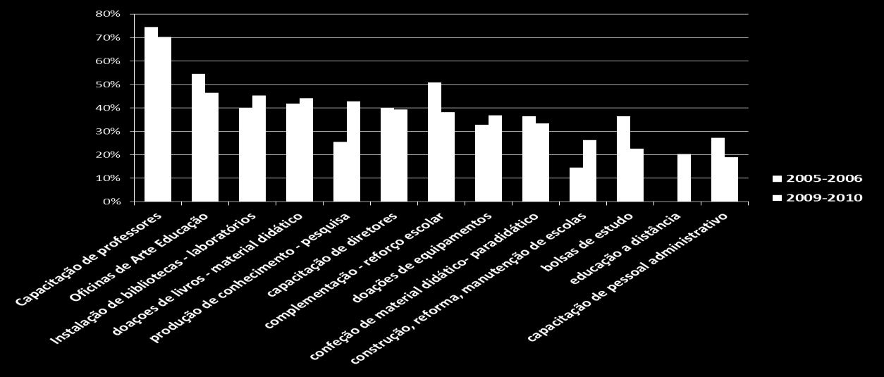 Censo GIFE Dados de Investimento de Institutos e Fundações Empresariais na Educação Quais as linhas de atuação em educação?