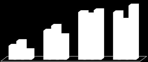 Dados Educacionais Brasileiros Taxa de analfabetismo Taxa de analfabetismo em 1999 (em %) 35,9 34,5 32,9 34,4 29 24,6 21,1 17,8 13,5 10,1 6,9 15 a 24 anos 25 a 39 anos 40 a 59 anos 60 anos ou mais