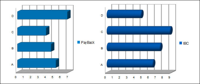 Figura 2 Análise gráfica do Payback e Índice Custo-Benefício dos investimentos Fonte: Pesquisa Direta (2011) A análise do payback mostra que, apesar de um desempenho satisfatório de todos os veículos