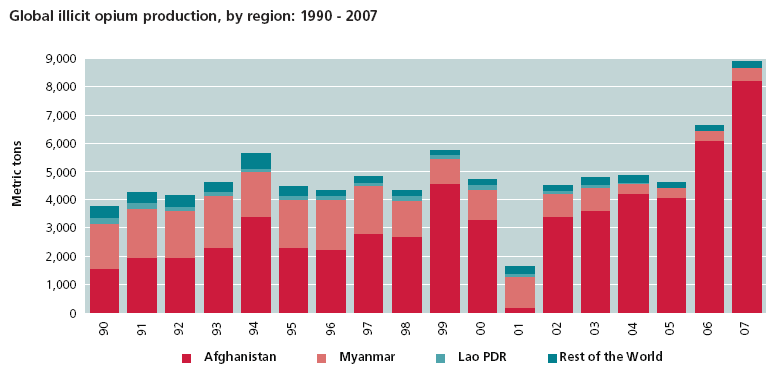 Gráfico 8: Produção ilícita global de