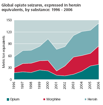 Gráfico 2: Apreensões Globais de Cocaína: 1996-2006 Gráfico 3: Apreensões globais de opiáceos por substâncias: 1996-2006.