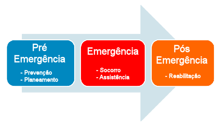 Em ordem a assegurar a criação de condições favoráveis ao empenhamento rápido e eficiente dos recursos disponíveis é necessário dividir as áreas de atuação em três fases distintas, definidas na