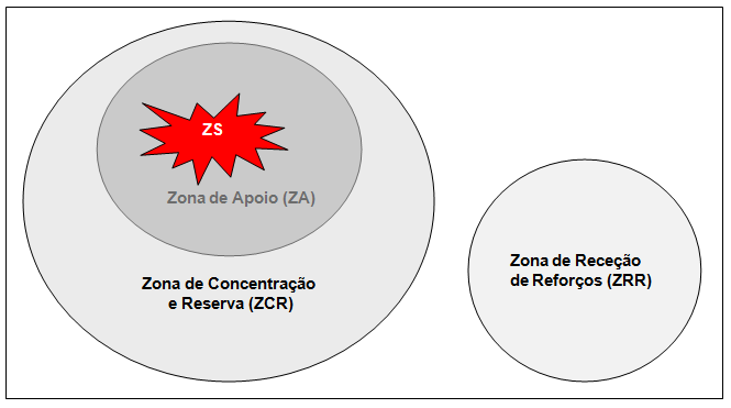 Zona adjacente à ZS. ZA Área de acesso condicionado. Onde se encontram os meios de apoio e logístico estritamente necessários ao suporte dos meios de intervenção.