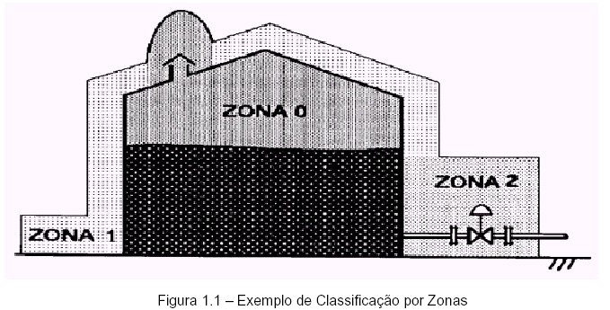 Zonas Proteção contra