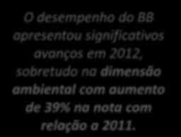 Posicionamento DJSI - Dow Jones Sustainability Indexes O desempenho do BB apresentou significativos avanços em 2012,