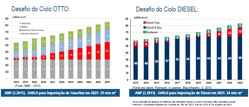 Desafios futuros para o abastecimento de combustíveis