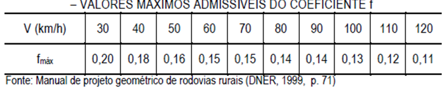 O coeficiente de atrito f SUPERELEVAÇÃO As normas do DNER fixam como valores de coeficientes de