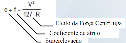 SUPERELEVAÇÃO Superelevações a adotar nas concordâncias: Dado um raio de curva maior que o mínimo, há diferentes formas e critérios de balancear os