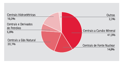 Gás Natural e a Geração de Energia