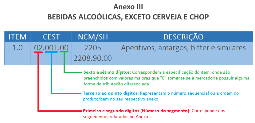 Como é composto o CEST? O código CEST é composto por sete dígitos e divido em três partes.