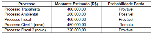 53. O valor total contabilizado como provisões por uma empresa, no Balanço Patrimonial de 31/12/2013, foi R$ 1.000.000,00.