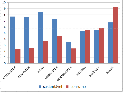 Insights da Pesquisa Preferência entre promessas da sociedade de consumo e da sustentabilidade O consumidor tende a preferir práticas mais ligadas a caminhos de sustentabilidade do que a caminhos de