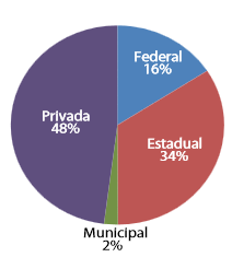 Número da educação profissional por