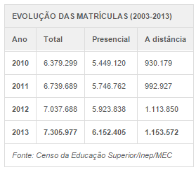 Os cursos tecnológicos representam 13,6% do número total de estudantes.