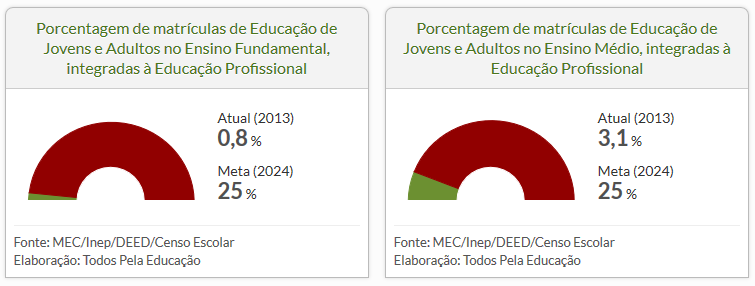 Meta PNE relativa a EPT Meta 10: oferecer, no mínimo, 25% (vinte e cinco por cento) das matrículas de