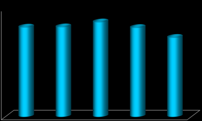 PARTICIPAÇÃO % NO VALOR ADICIONADO AO PIB BRASILEIRO* % SHARE IN THE VALUE ADDED TO THE BRAZILIAN GDP * 70,0% 65,8% 66,6% 66,7% 68,5% 67,4% 60,0% 50,0% 40,0% 30,0% 20,0% 10,0% 0,0% 28,8% 27,8% 27,3%