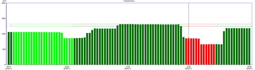 Demandas máximas registradas no horário de ponta Sistema ETA II Dez/10 Jan/11 Fev/11 Captação 1.231kW 1.166 kw 1.376 kw Tratamento de água 567 kw 544 kw 567 kw TOTAL 1.798 kw 1.710 kw 1.