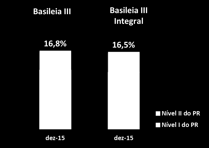 Basileia III Estudo de Impacto Balanços Patrimoniais Apresentamos a seguir o comparativo entre o