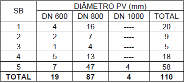 31 Tabela 2- número de poços de visita por sub-bacia 9.2 EXTENSÃO DA REDE COLETORA PROJETADA A rede coletora projetada possui uma extensão total aproximada de 4.