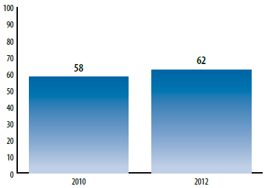 Principais conclusões (secção 1) Disponibilidade dos documentos De 2010 para 2012 Passou a ser publicada uma Declaração Pré-orçamentária, cumprindo assim uma das recomendações do