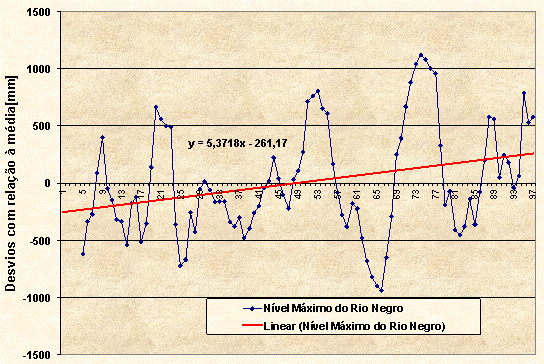 Gráfico 4 Tendência da precipitação de Manaus (AM) entre 1901 e 1996. 27 Fonte: Cutrim et al., 2000.