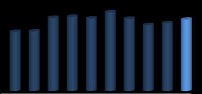 Destaques Operacionais Leasing Spread Renovações (%) 29,8% 27,7% 28,1% 27,4%