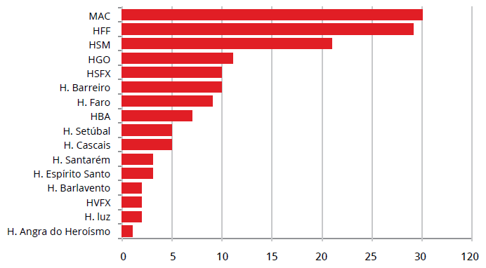 De acordo com a DGS, em 2013 verificaram-se em Portugal 196 situações de gravidez em mulheres portadoras de VIH. A região sul do país registou o maior n.º de casos 149 (76%).