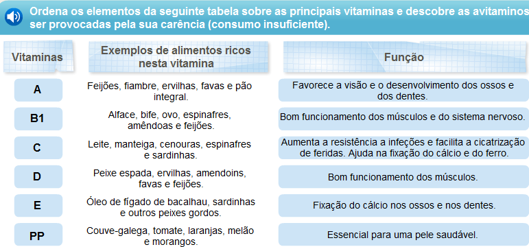 Vitaminas Vitaminas Exercício Ordena os elementos da seguinte tabela sobre as principais vitaminas e descobre as avitaminoses