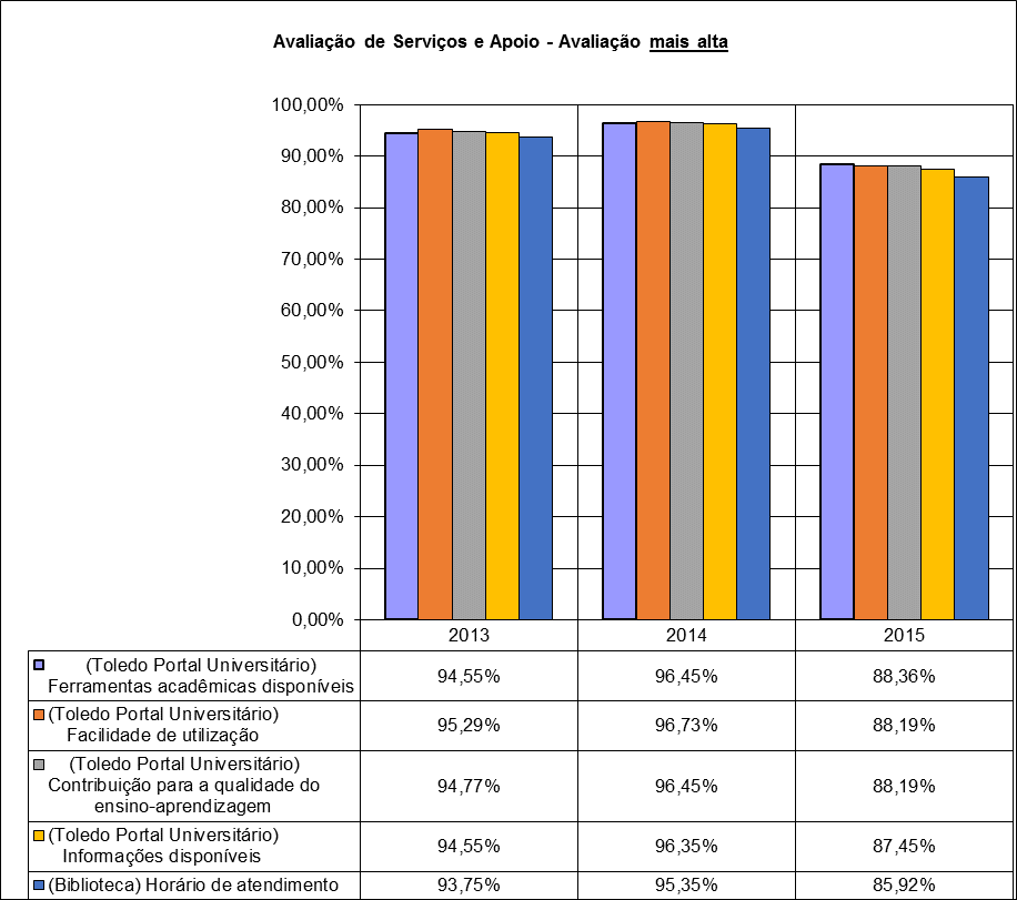 ANÁLISE DOS RESULTADOS DA AVALIAÇÃO DE SERVIÇOS E APOIO 2013-2015 Observação: Na metodologia utilizada para análise dos melhores itens avaliados em serviços e apoio, foram selecionados os que se