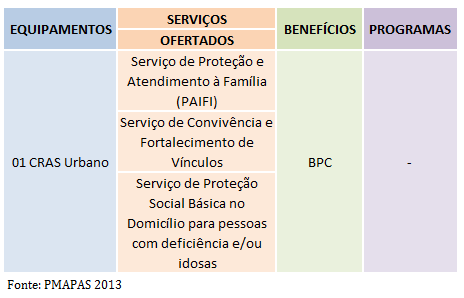 5. CAPACIDADE INSTALADA DA POLÍTICA DE ASSISTÊNCIA SOCIAL 5.1.