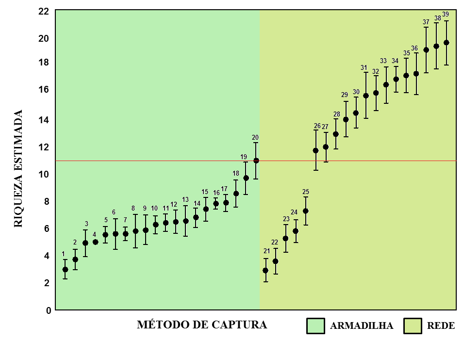 93 Figura 6: Representação da estimativa de riqueza de espécies em sub-amostras de 120 indivíduos nos levantamentos realizados nos diferentes locais, com o uso de rede ou armadilhas.