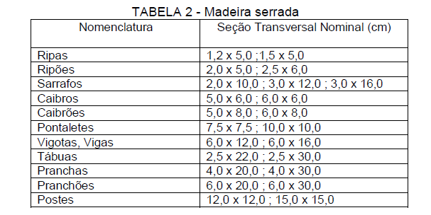 Dimensões * Dimensões Comerciais Apresenta-se na tabela abaixo a nomenclatura,