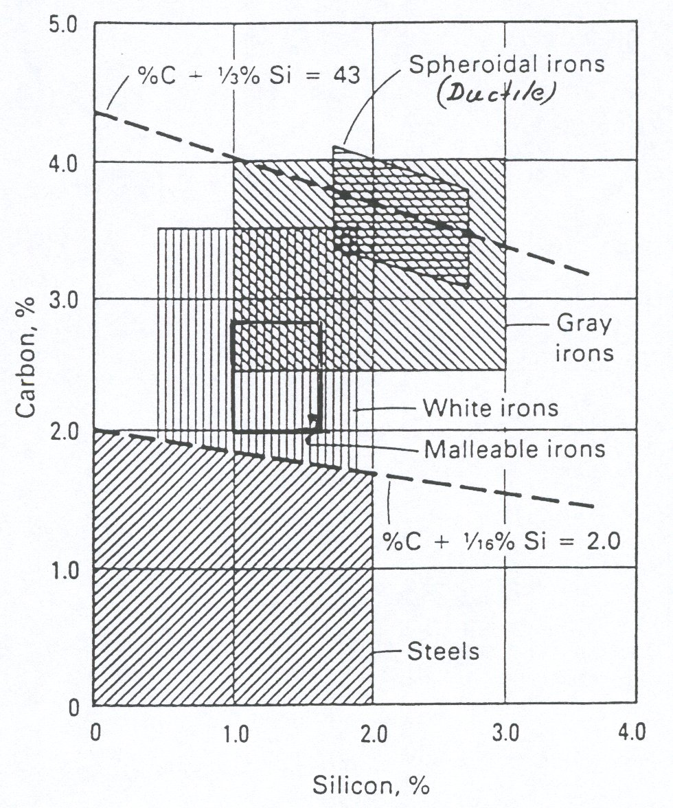 Ferros Fundidos Tipos Básicos FF CINZENTO (Gray iron) FF DÚCTIL (Spheroidal iron) FF BRANCO (White iron) FF MALEÁVEL