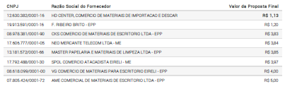 Relação dos dados