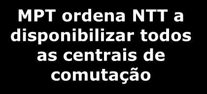 Ação do Regulador Acelerou Banda Larga Dramaticamente no Japão Assinantes de DSL (000s) 6000 5000 4000 3000 2000 1000 MPT ordena NTT a disponibilizar todos as centrais de comutação Preço de acesso