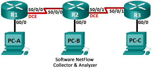 Lab_8.3.3.3 Coleta e análise de dados do NetFlow (possível solução) Topologia Tabela de Endereçamento Objetivos Dispositivo Interface Endereço IP Gateway padrão R1 G0/0 192.168.1.1/24 N/A S0/0/0 (DCE) 192.