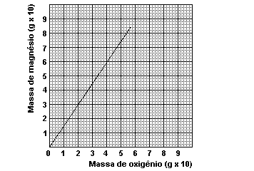 A massa de fenol, em gramas, necessária para reagir completamente com 18,9 g de ácido nítrico é, aproximadamente, a) 9,4 b) 18,9 c) 25 d) 72 e) 94 Dados: C = 12 u; H = 1 u; O = 16 u e N = 14 u. 05.